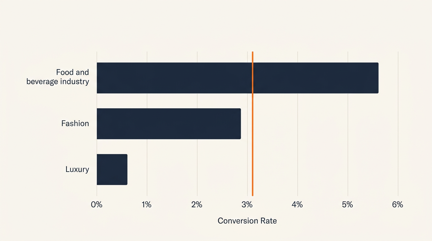 A horizontal bar chart comparing conversion rates across industries